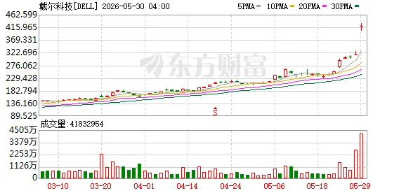 业绩超预期!科技巨头戴尔科技盘后暴涨