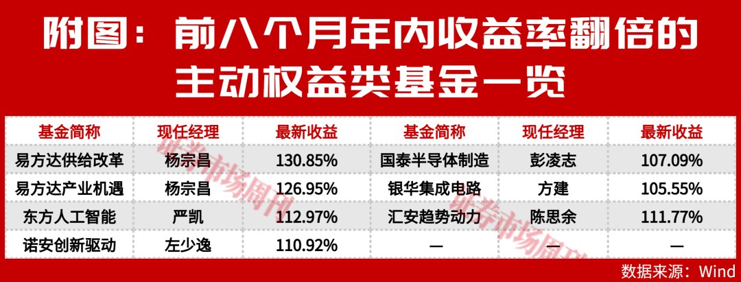 涨超100%，7只主动权益公募领跑前八月，这些隐形重仓股立功