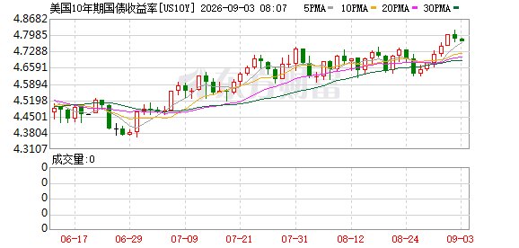 抛售再现!10年期美债创19个月新高 关键堡垒告破