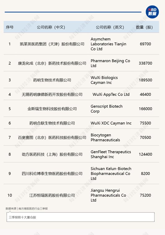 公募首份三季报出炉，南方港股医药大幅加仓凯莱英、药明康德、恒瑞医药