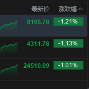 港股收评：恒指跌1.01% 科指跌1.13% 科网股普跌 石油股走弱