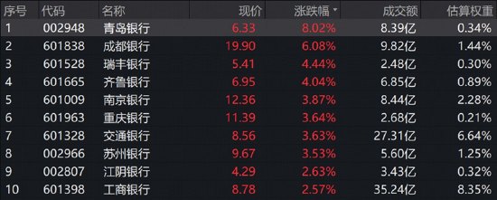 A股缩量回调!银行再秀肌肉,银行ETF华宝(512800)标的指数收涨2%!防御风格走强,电力、白酒逆市飘红